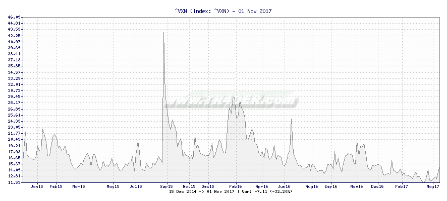 ^VXN -  [Ticker: ^VXN] chart
